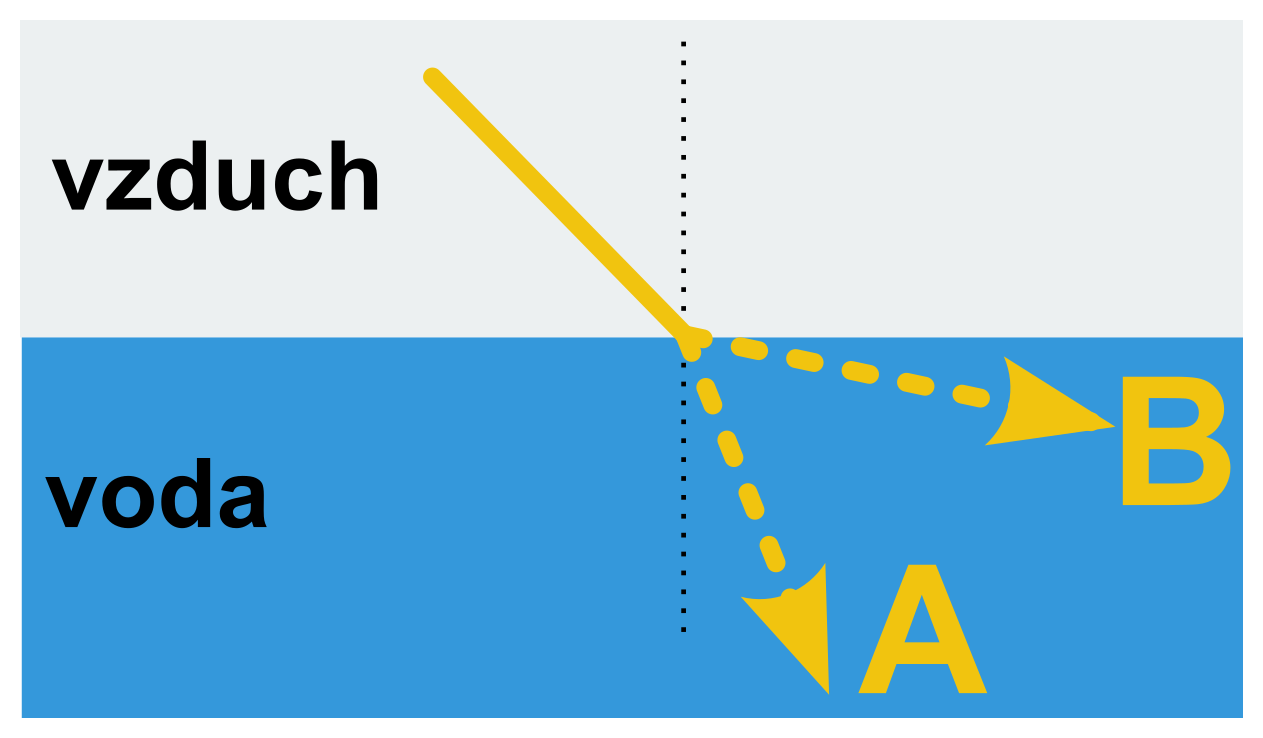 Odraz A Lom Světla Procvičování Online Umíme Fakta