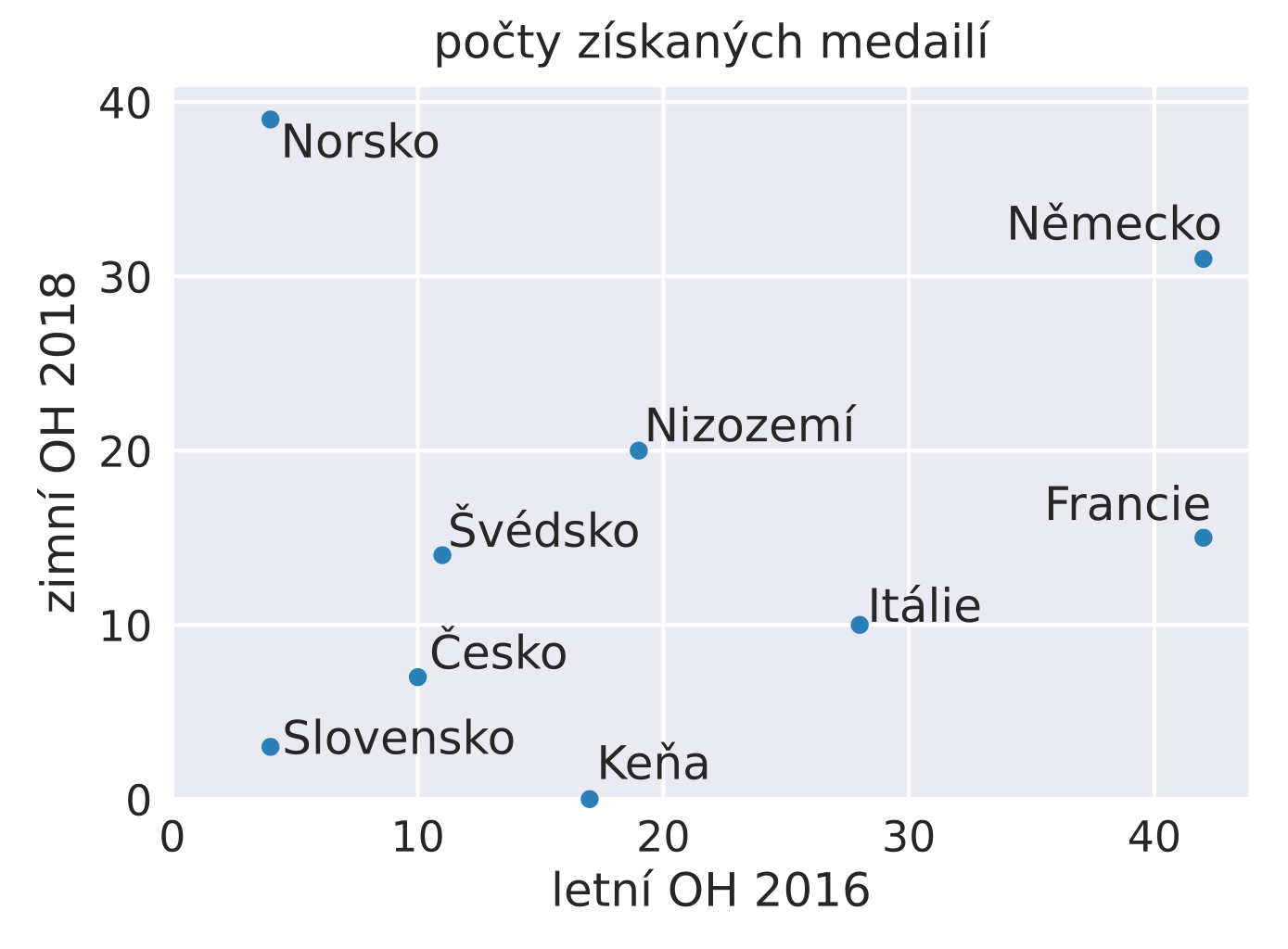 Vizualizace Dat Typy Grafů Procvičování Online Umíme Informatiku 2909